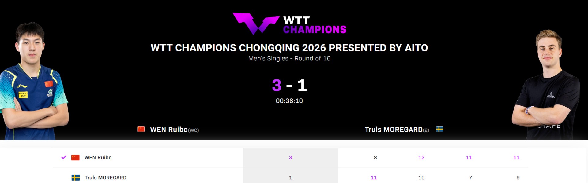 星空体育官网-温瑞博爆冷世界第二！单局7-10落后逆转太猛 赢过樊振东足证天赋